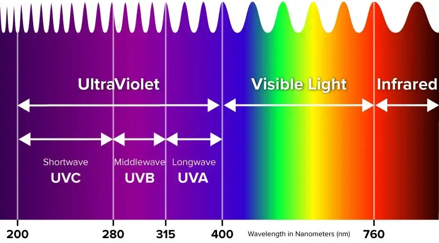 uv chart